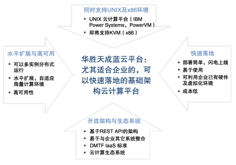 華勝天成藍(lán)云平臺優(yōu)勢及特點(diǎn)