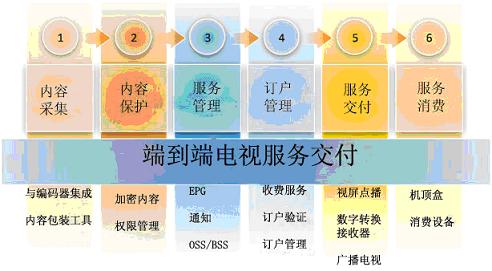 ΢ܛ Mediaroom�ṩ�O(sh��)Ӌ��������ȫ�ܘ�(g��u)�ķ���(w��)����ƽ�_