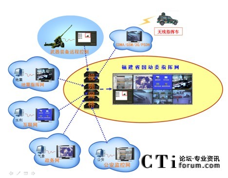 國防動員指揮網信息融合案例示意圖