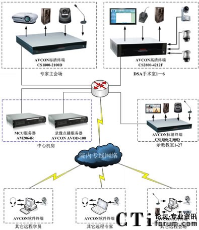 華平視頻遠程醫(yī)療系統(tǒng)