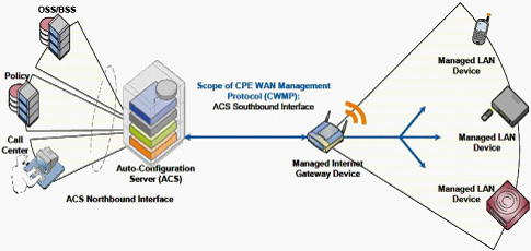 TR069�ľW(w��ng)�j(lu��)��?f��)�ģ�?>
      </center>
      <br />
      <center>
        �D��16 TR069�ľW(w��ng)�j(lu��)��?f��)�ģ�?
      </center>
      <br />
      ����TR069�Ă�ݔ�f(xi��)�hͬ���x��HTTP/HTTPs�����cǰ�����λ���HTTP/HTTPs�����Åf(xi��)�h���^��TR069����ÿ���ɲ�����׃�������Q��������ˇ�(y��n)��ļs����ͬ�r��TR069���x�ˏ�ACSֱ���L���O(sh��)����ĳ���������(xi��ng)�Ĳ�����������Ҳ��ˌ�(d��o)��TR069��(sh��)ʩ�����������y�����õ�ACS����(w��)��Ҳһ��r���F��<br />
      <br />
      ����Ԕ��(x��)��ӑՓTR069�Ĝyԇ���^�˱��ĵķ�����һ�������Motive��Works��TR069���÷���(w��)������(y��ng)�̶��Ї�(y��n)��ļ��ݜyԇ���̣��x�߿���������W(w��ng)վ�˽���Ԓ��ԃ��<br />
      <br />
      <b>5.SIPƽ�_�����Ԝyԇ</b><br />
      <br />
      ����SIPƽ�_�����Է��棬���u��IP�Ԓ��IAD�K���m���Ե�һ����Ҫ��������(d��ng)Ȼ������Ñ��ѽ�(j��ng)���O(sh��)����SIP����(w��)���O(sh��)�����������_��ʹ�íh(hu��n)�����tֻ��Ҫᘌ��ض���SIP�h(hu��n)���yԇ�Ϳ�����<br />
      <br />
      ��������Ñ�߀���ܴ_��������SIP����(w��)���S�̣�ϣ���C�ϜyԇIP�Ԓ��IAD�K�˵ļ������������t���]������BroadSoft��Avaya��Asterisk����ƽ�_���M(j��n)�м����Ԝyԇ��<br />
      <br />
      ����֮�������]�@����ƽ�_������?y��n)��@����ƽ�_�S�̶��ѽ�(j��ng)�������������^��(y��n)��ļ����Ԝyԇ���̣��Ñ�����ֻ��Ҫ��K�ˏS����Ҫ���P(gu��n)�Ĝyԇ�����C���Ϳ�����������BroadSoft�Ĝyԇ���yԇ���������ּܷ������ķǳ�Ԕ��(x��)��Asterisk�J(r��n)�C���棬���]Elastrix�ļ������J(r��n)�C�yԇ��<br />
      <br />
      <b>6.�a(ch��n)Ʒ�ɿ����c�ߵ͜ؾC�Ϝyԇ</b><br />
      <br />
      �����ɿ��Ե���Ҏ(gu��)�u������(y��ng)��(d��ng)�ǲ���MTBFָ��(bi��o)�����a(ch��n)�S�̜y��MTBF�ķ����ֿ��Է֞�Ӌ�㷨�͌�(sh��)�(y��n)��������һ����Ӯa(ch��n)Ʒ�����ǲ���ԇ�(y��n)�ķ�������(sh��)�(y��n)��һ����Ҫ������(sh��)���Ę�Ʒ�����^�L�ĕr�g����100�_����3�����������Ñ��yԇ���f����Ȼ�����x���@ô��ĘӰ�yԇ���҂�һ�����]�x���������������a(ch��n)Ʒ�yԇ�Ϳ���������(d��ng)Ȼ�����ڃH�yԇ��������Ʒ���yԇ���κ�һ���a(ch��n)Ʒ��ʧЧ������(y��ng)ԓ�J(r��n)��yԇʧ����<br />
      <br />
      �������w�Ŀɿ���ԇ�(y��n)�������҂����]һ�N�����Мyԇ��ͨԒ�yԇ�c�ߵ͜ؽ�׃ԇ�(y��n)�Y(ji��)��������ԇ�(y��n)�������@���Ԍ����y�a(ch��n)Ʒ��(sh��)�F(xi��n)�ǳ���(y��n)���Ŀɿ��Ԝyԇ�����ڴ�������ُ�͑������h���л�ί�е���������ԇ�(y��n)�����M(j��n)�Мyԇ������С������ُ�͑���Ҳ����Ҫ��S���ṩ����(y��ng)�Ĝyԇ�����<br />
      <br />
      �������w�yԇ�����������£�<br />
      <br />
      ������1���yԇ���ÈD<br />
      <br />
      ������D��17��ʾ���ڜyԇ�����У����y�O(sh��)�䣨IP�Ԓ��IAD�������ڸߵ͜ؽ�׃ԇ�(y��n)�䣨Chamber�������D�е�Hummerͬ�҂�ǰ���ᵽ��Sage960һ����Ҳ��һ����Мyԇ�x��<br />
      <br />
      <center>
        <img src="flyingvoice11_0901t-13.jpg" width="342" height="257" /> 
      </center>
      <br />
      <center>
        ���D��17 �ɿ����c�C�����ܜyԇ���ÈD
      </center>
      <br />
      ������2���ߵ͜ؽ�׃ԇ�(y��n)��Ĝض�׃�������O(sh��)��<br />
      <br />
      ������D��18��ʾ����72С�r�Ĝyԇ������36С�r���������؝�Ȍ�׃���ɂ�ѭ�h(hu��n)��ÿ��ѭ�h(hu��n)�ж�Ҫ�ڱ��^�O�˵ăɷN�ضȭh(hu��n)��������5�z�϶ȣ�0%������Լ�50�z�϶ȣ�90%����¸�����13��С�r��<br />
      <br />
      <center>
        <img src=