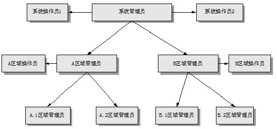 華為視訊分級分權(quán)解決方案