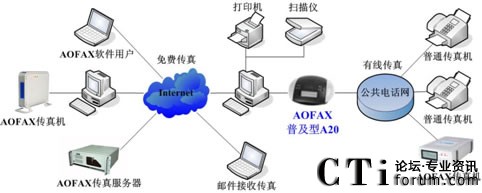 A20數(shù)碼傳真機的應用示意圖