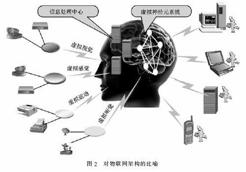 對(duì)物聯(lián)網(wǎng)架構(gòu)的比喻
