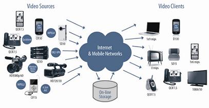 視頻轉(zhuǎn)換編碼:在任一視頻客戶端與任一視頻源之間建立連接