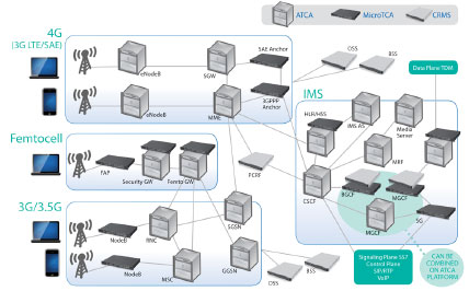 LTE�����ȫI(xi��n)P���ľW(w��ng)�Q��SAE����Ҫ����ATCA��MTCA���\(y��n)�I(y��ng)��(j��)�C(j��)�ܷ���(w��)����CRMS���Ľ�Q����