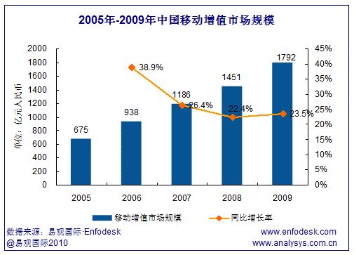 2005-2009年中國(guó)移動(dòng)市場(chǎng)增值業(yè)務(wù)規(guī)模