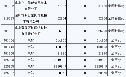 14家SP自消費(fèi)遭曝光
