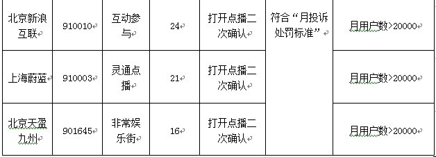 9家SP存在不知情使用投訴量超標(biāo)被處罰