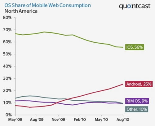 Quantcast:Android設備占北美移動網絡流量四分之一