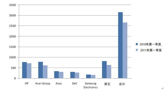 2010-2011���һ���ȷ����Ј�PC�N����r(��λ��ǧ�_) 
