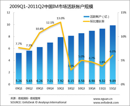 2011年第2季度中國(guó)IM市場(chǎng)活躍帳戶達(dá)9.89億