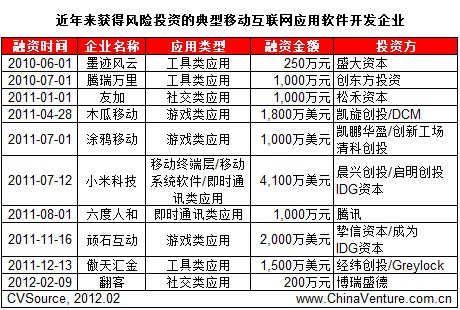 ������@���L(f��ng)�UͶ�Y�ĵ����Ƅӻ�(li��n)�W(w��ng)��(y��ng)��ܛ���_�l(f��)��I(y��)