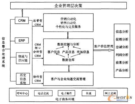 電子商務環(huán)境下客戶關系管理系統(tǒng)結構改進流程